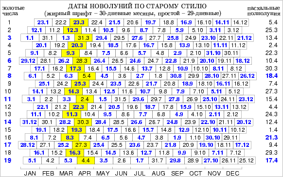 Какое число по лунному календарю